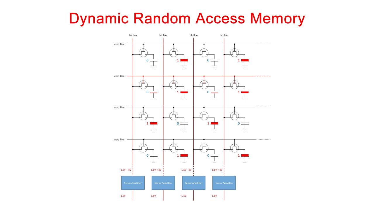 How DRAM Memory Cells Work: Transistor-Capacitor Operation Explained