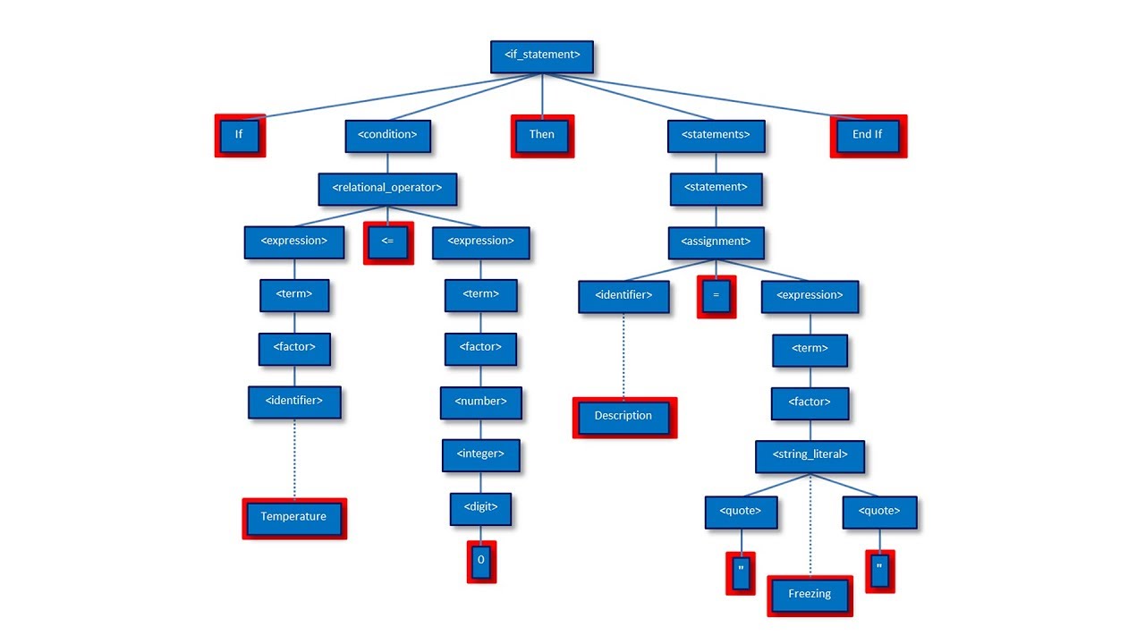 Syntax Analysis in Compilers: Parsing, AST, and Semantic Checks