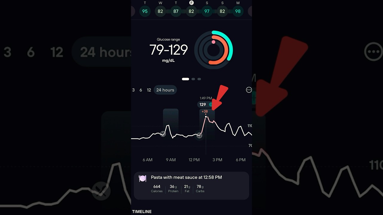 Pasta Blood Sugar Impact: CGM Tests Reveal Best Options