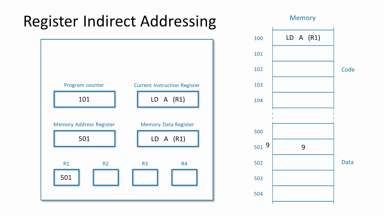 CPU Addressing Modes Explained: Optimize Assembly Performance