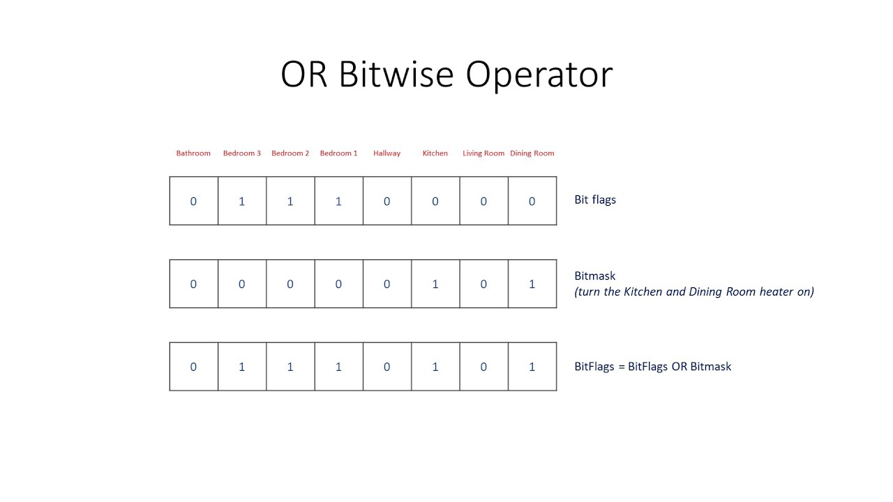 Mastering Bitwise OR: Operations & Practical Applications