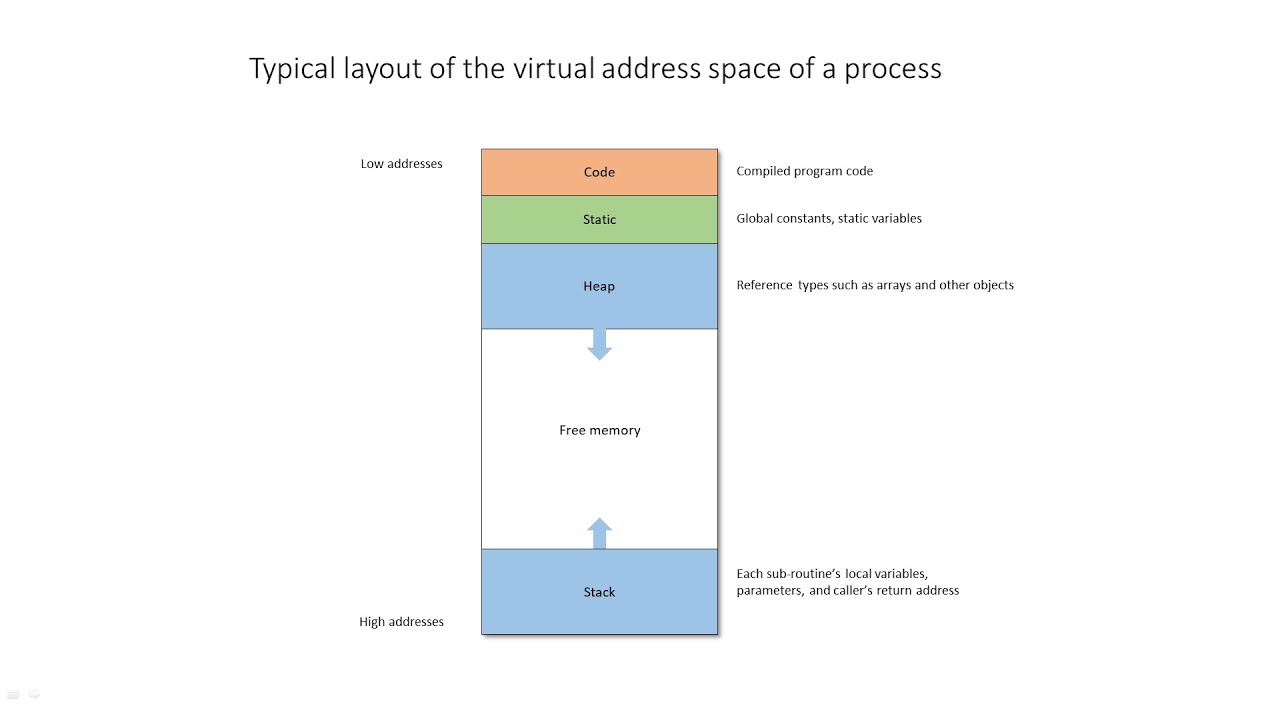 VB.NET Variable Scope, Lifetime & Parameter Passing Guide