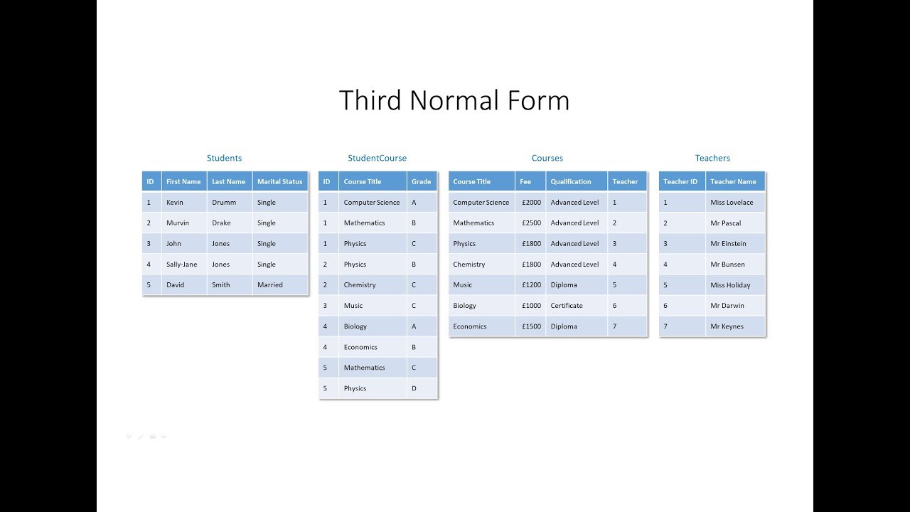 Master Third Normal Form: Eliminate Transitive Dependencies