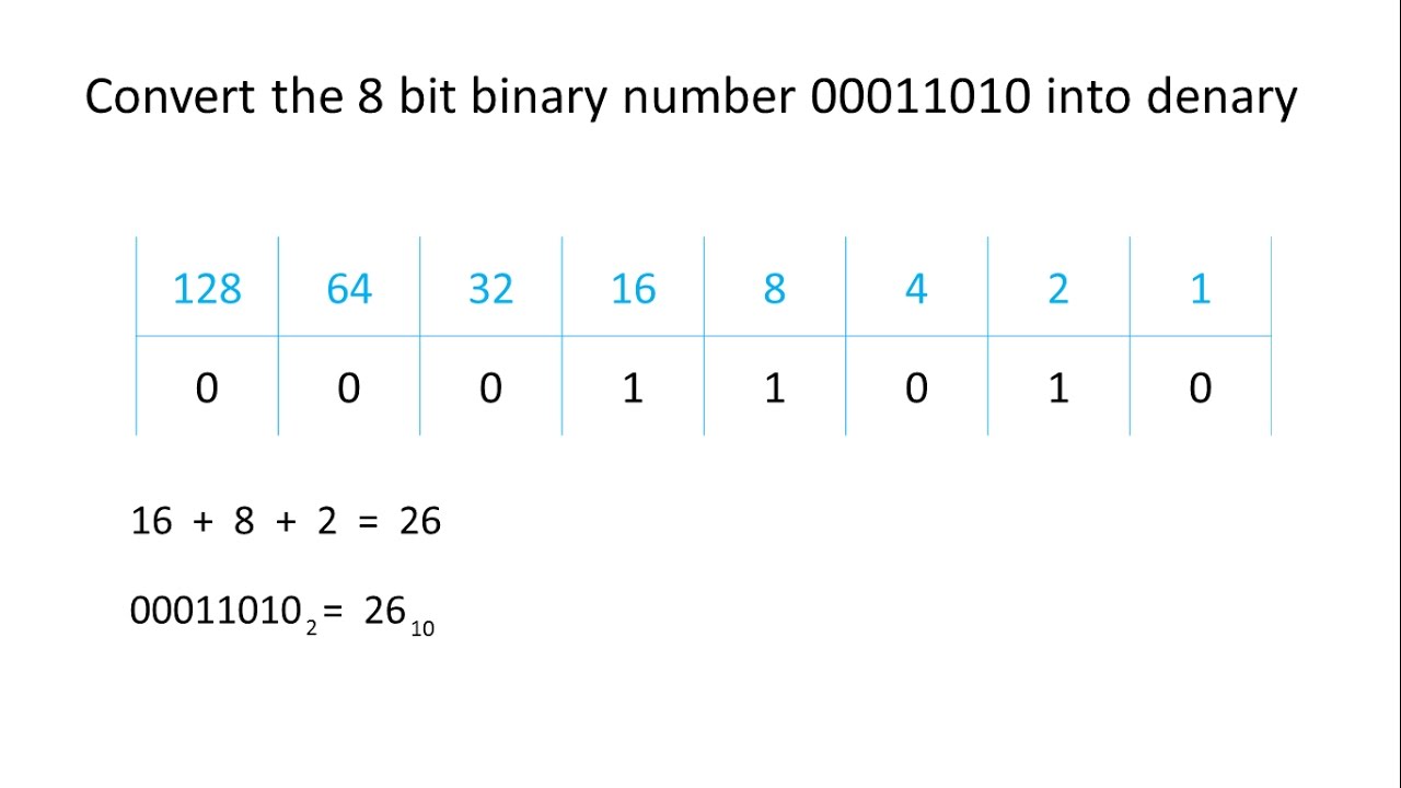 Binary Number System Guide: Convert Decimal to Binary & Back