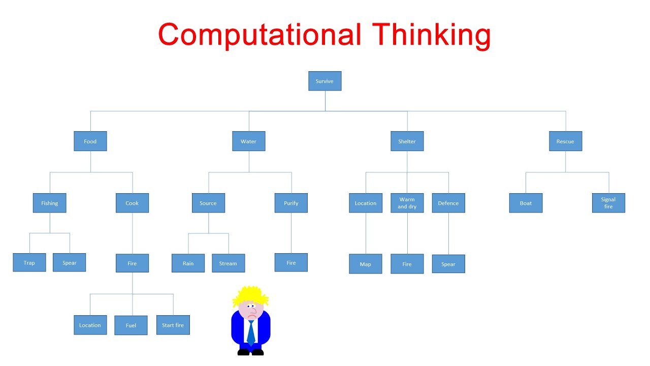 Master Computational Thinking: Solve Problems Like a Pro