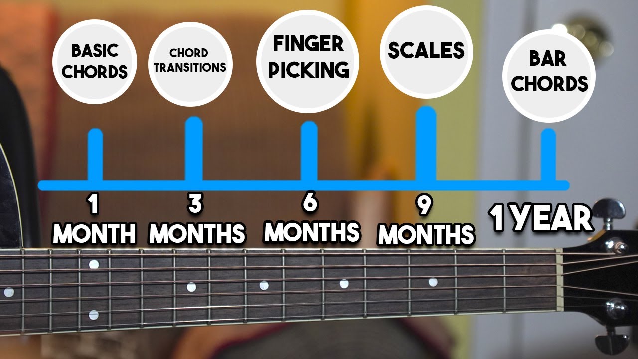 1-Year Guitar Mastery: Beginner Roadmap to Real Progress