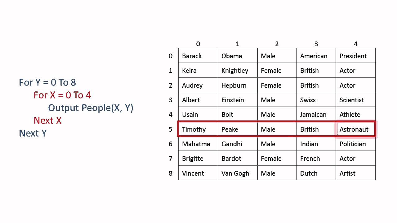 Understanding Array Variables: Zero-Based Indexing & Memory Storage