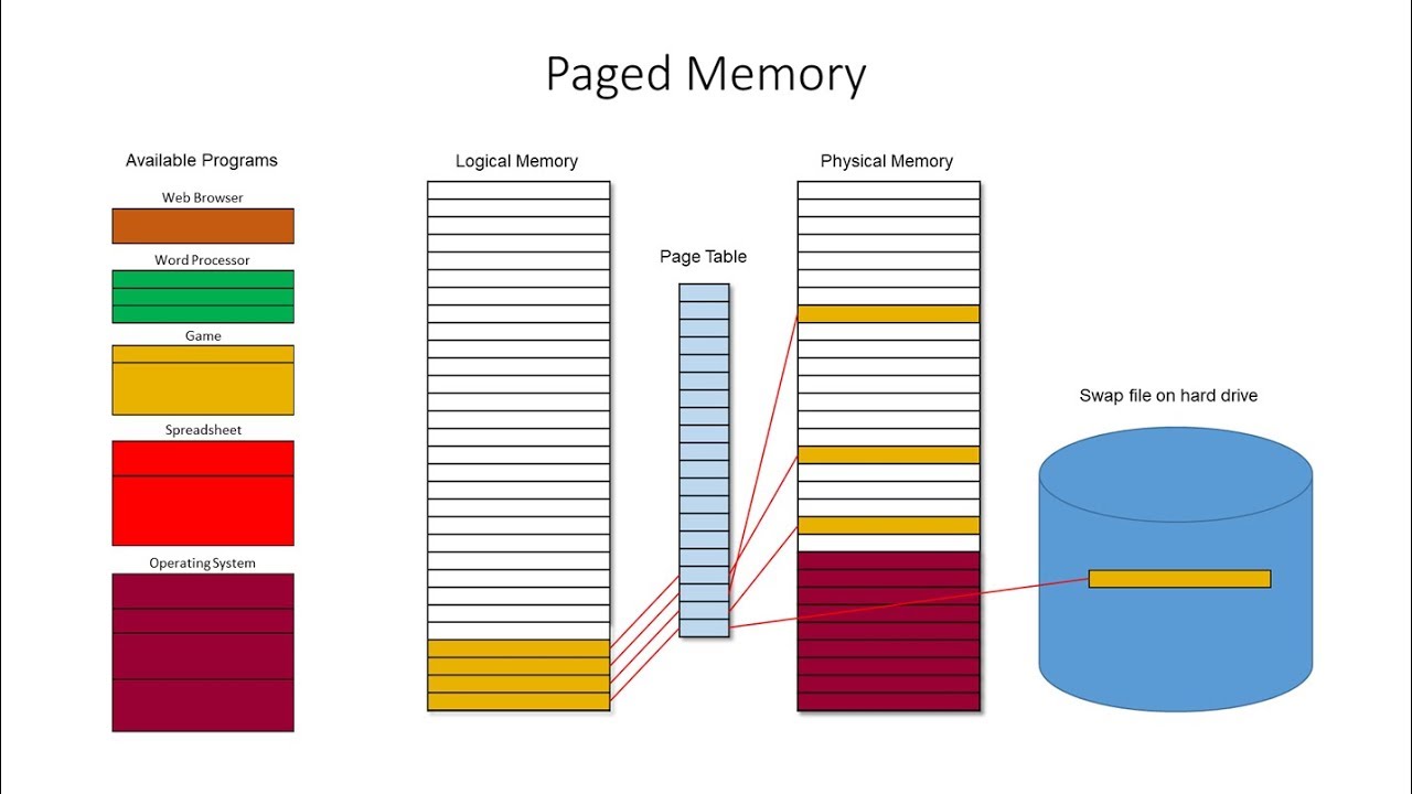 Segmented vs Paged Memory: Key Differences & Performance Impact