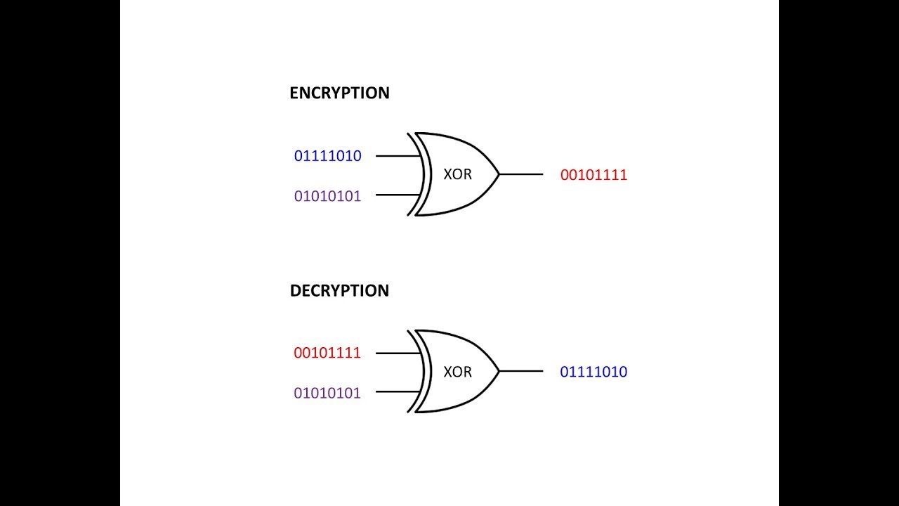 How XOR Encryption Works: Practical Guide with Examples