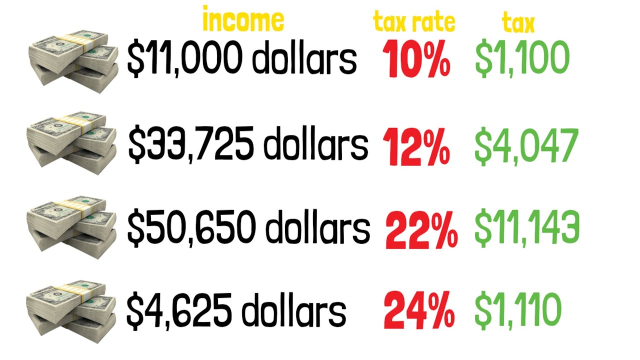 US Tax Brackets Explained: How Your Income Is Actually Taxed