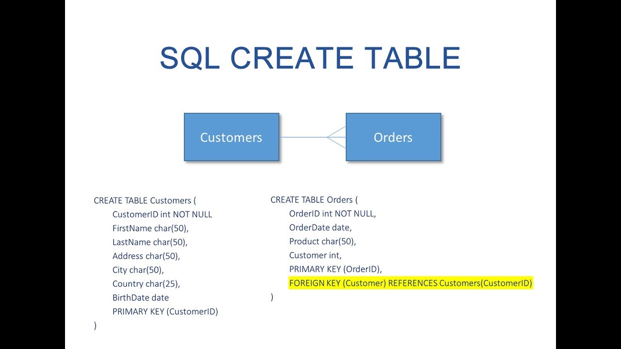 Mastering SQL CREATE TABLE Command: Syntax and Examples