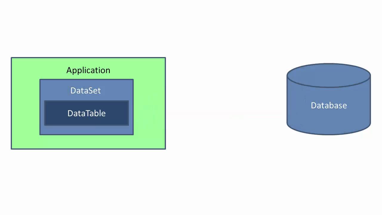 ADO.NET Fundamentals Explained: Core Objects & Architecture