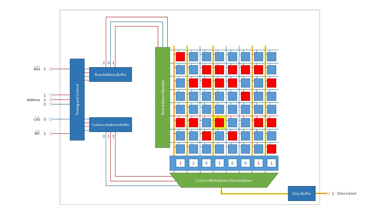 How DRAM Accesses Individual Memory Cells Explained