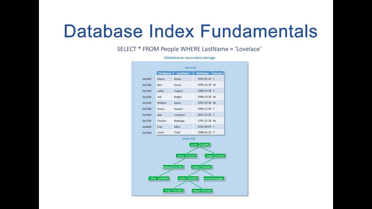 Clustered vs Nonclustered Indexes: Key Differences Explained