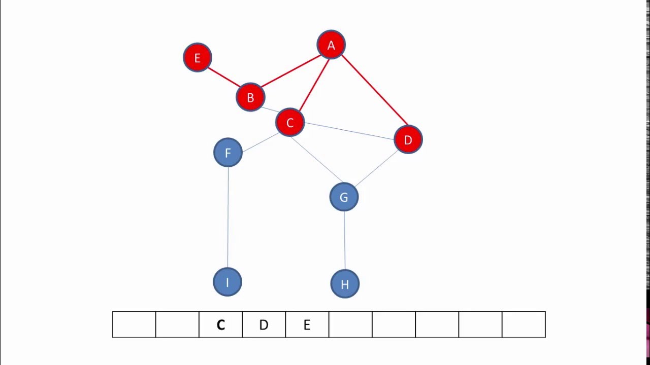 Depth-First vs Breadth-First Search: Graph Traversal Explained