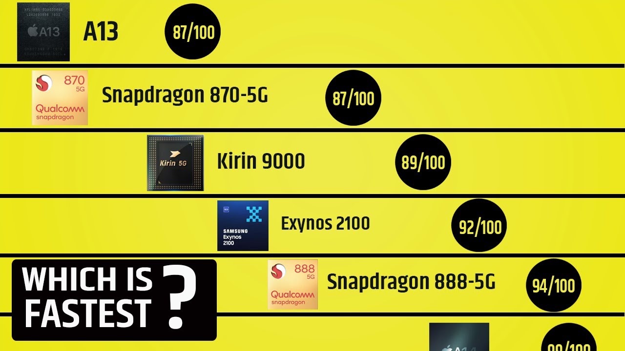 title:Best Smartphone Processor: Apple A17 Pro Performance Breakdown