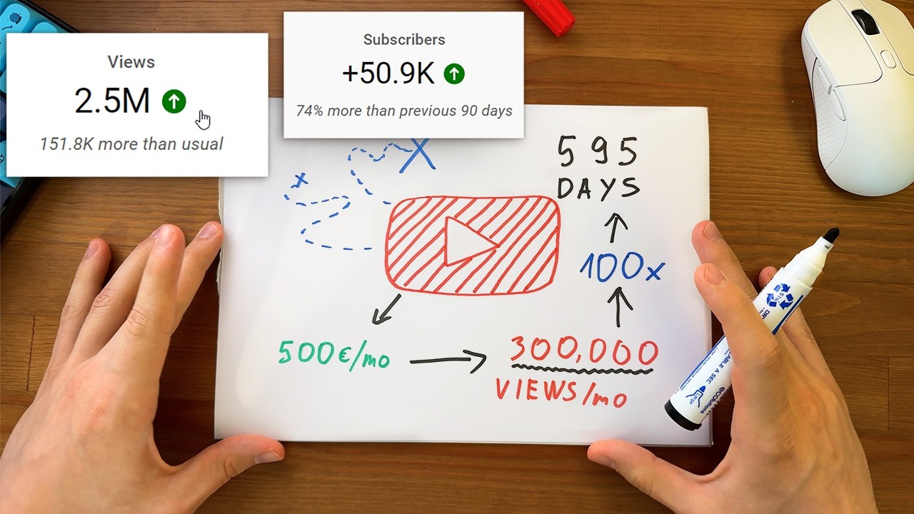 The 1-Hour YouTuber System: Grow Your Channel Fast