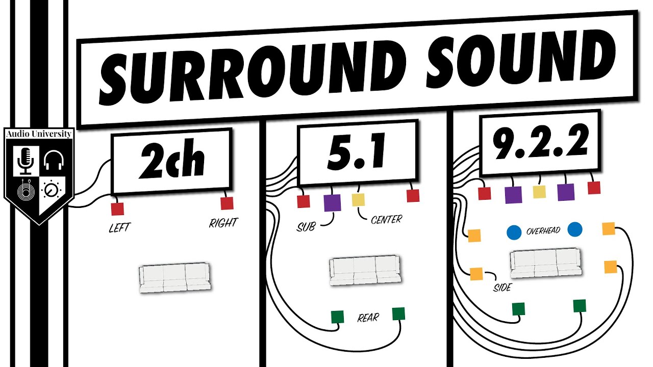 Surround Sound Systems Explained: Choose Your Optimal Setup